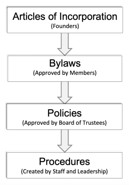 Governance path graphic: Articles of Incorporation, to Bylaws, to Policies, to Procedures