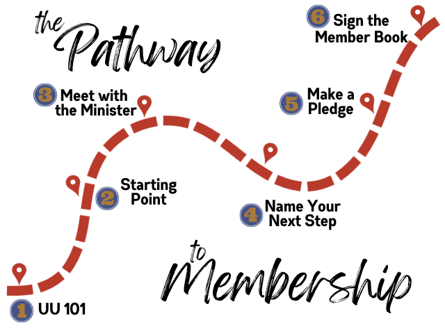 dotted path with markers of steps to membership