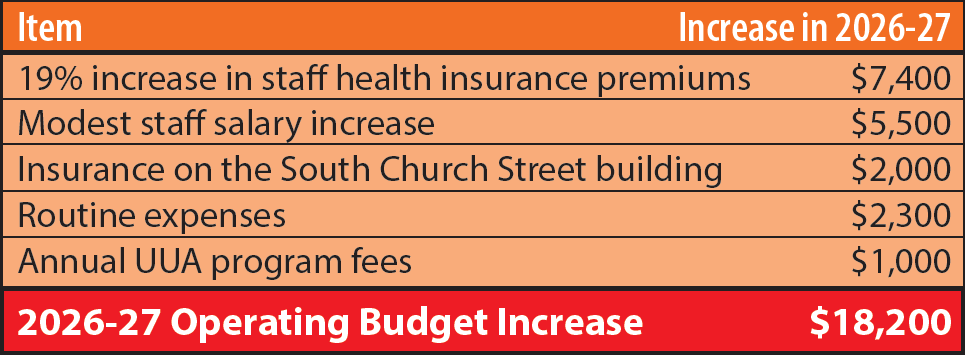 Item / Increase in 2026-27 19% increase in staff health insurance premiums / $7,400 Modest staff salary increase / $5,500 Insurance on the South Church Street building / $2,000 Routine expenses / $2,300 Annual UUA program fees / $1,000 @026-27 Operating Budget Increase / $18,200