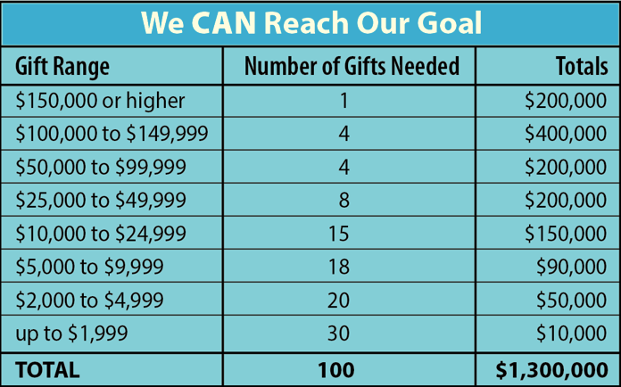 We CAN Reach Our Goal!
Gift Range / Number of Gifts Needed / Totals
$150,000 or higher / 1/ $200,000
$100,000 to $149,999 / 4 / $400,000
$50,000 to $99,999 / 4 / $200,000
$25,000 to $49,999 / 8 / $200,000
$10,000 to $24,999 / 15 / $150,000
$5,000 to $9,999 / 18 / $90,000
$2,000 to $4,999 / 20 / $50,000
up to $1,999 / 30 / $10,000
TOTAL number of gifts needed: 100
TOTAL to Raise: $1,300,000