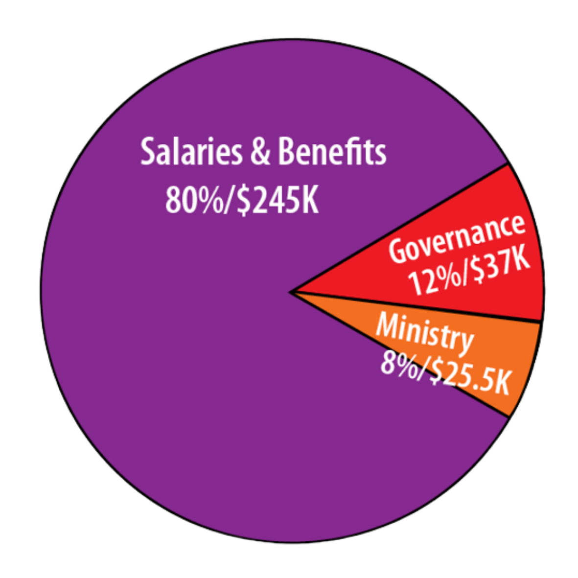 pie chart showing the breakdown of operating costs:
large purple section labeled "Salaries & Benefits: 80% / $245k," next red section labeled, "Governance 12% / $37," last & smallest orange section labeled, "Ministry 8%/ $25.5k"