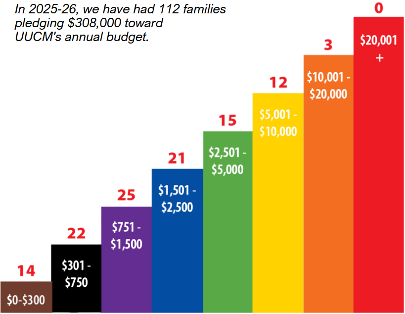 In 2025-26, we have had 112 families pledging $308,000 toward UUCM's annual budget. rainbow-colored vertical bar graph 1st (brown) bar: 14 families, $0-$300 2nd (black) bar: 22 families $300-$750; 3rd (purple) bar: 25 families $751-$1,500; 4th (blue) bar: 21 families $1,501-$2,500; 5th (green) bar: 15 families $2,500-$5,000; 6th (yellow) bar: 12 families $5,001-$10,000; 7th (orange) bar: 3 families $10,000-$20,000; 8th (red) bar: 0 families $20,000+